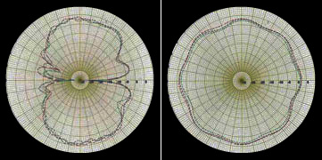 Diagrammes_Rayonnement_Vertical_Horizontal_quattro_simple